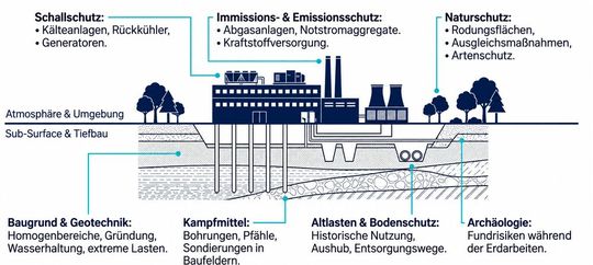 Technische Umwelt- und Baugrundübersicht.(Bild:  KI-generiert)