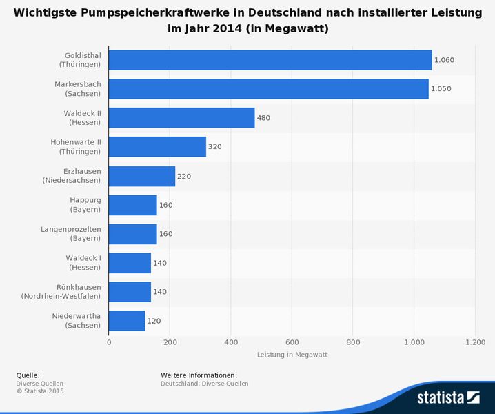 Die zehn größten deutschen Pumpspeicherkraftwerke nach installierter Leistung im Jahr 2014 (Quelle: Diverse Quellen, Statista)