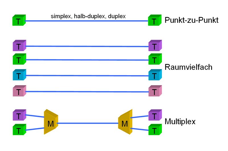 Bild 1: Die Nachrichtentechnik kennt verschiedene Übertragungsverfahren (Archiv: Vogel Business Media)