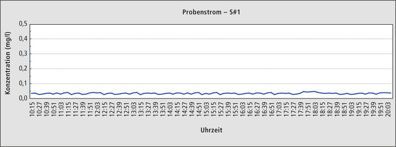 Trendgraph eines Reinstwasser-Probenstroms (ca. 100 Messwerte) – die Konzentrationen liegen im Bereich von 0,030-0,050 mg/l. (Bild: Shimadzu)