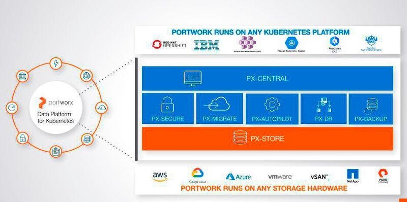 Die Plattform von Portworx mit der Basisfunktion PX-Store. Verwaltet wird über PX-Central. Das System läuft auf allen Kubernetes-Plattformen und auf jeder Speicher-Hardware. (Pure Storage/ Portworx)