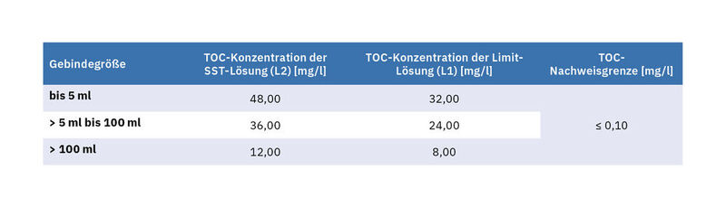 Tabelle 1:Bewertung der TOC-Ergebnisse
