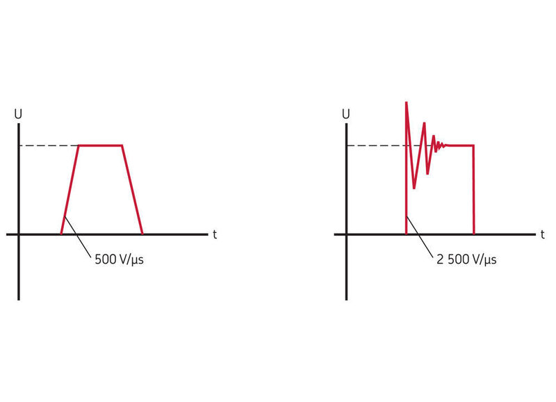 Die Summe der drei Phasenspannungen am Umrichterausgang ist nicht gleich null, sondern erzeugt eine Gleichtaktspannung. Aufgrund der hohen Anstiegsraten der Spannungssignale entstehen so genannte „dV/dt-Ströme“. Diese Hochfrequenzströme schädigen „konventionelle“ Lager. (SKF)