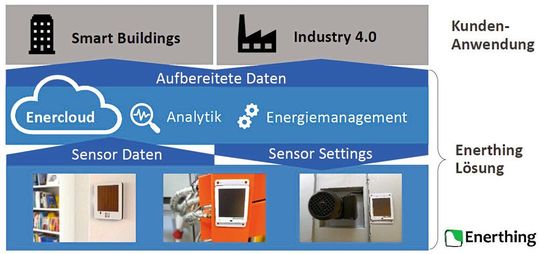 Die Technologie-Plattform von Enerthing im Zusammenspiel mit verschiedenen Kundenanwendungen.(Bild:  Enerthing)