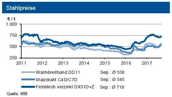 By the end of November 2017, steel prices will fall by up to 3%. In October, the volume of scrap is slightly lower and the potential for declining in December is still good. (s. chart)