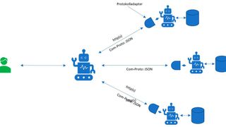 Dank der offenen Protokolle lassen sich eigene Expert-Bots ins Bot Universe integrieren. (Bild: USU Solutions)