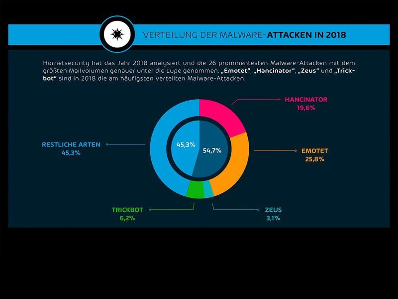 Verteilung der Malware-Attacken 2018. (Hornetsecurity)