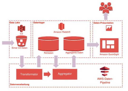 Abbildung 5. Typische kostengünstige serverlose ADP(Bild:  Boris Trofimov)