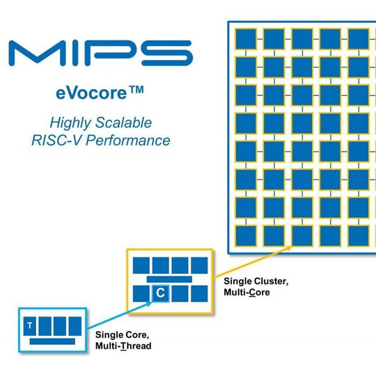 Statt die namensgebende Prozessor-IP weiter zu entwickeln, bietet das aus dem Konkurs von Wave Computing neu ervorgegangene Unternehmen MIPS künftig als Weiterentwicklungen nur noch skalierbare Prozessoren auf Basis der RISC-V-Architektur an. Statt die namensgebende Prozessor-IP weiter zu entwickeln, bietet das aus dem Konkurs von Wave Computing neu ervorgegangene Unternehmen MIPS künftig als Weiterentwicklungen nur noch skalierbare Prozessoren auf Basis der RISC-V-Architektur an.