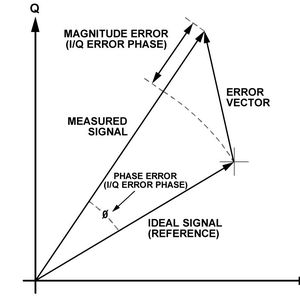 Bild 2: Die Error Vector Magnitude ist ein Maß für die Empfangsqualität