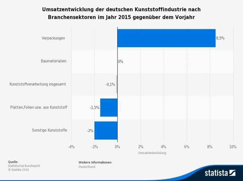 Umsatzentwicklung der Deutschen Kunststoffindustrie. (siehe Grafik)