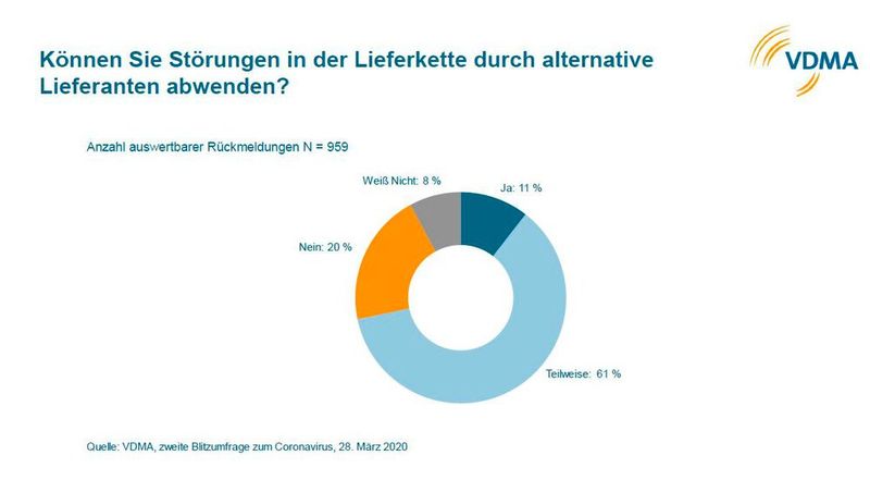 Zweite VDMA-Blitzumfrage zum Coronavirus vom 28. März 2020 (Bild: VDMA)