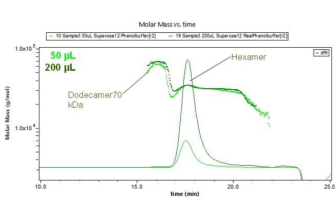 Abb. 6: Plot Molmasse gegen Zeit, Probe 3: Darüber gelegtes UV-Signal bei 280 nm, Bestimmung der Molmassen mit Daten aus RI und LS-Messungen. (Bild: Wyatt)