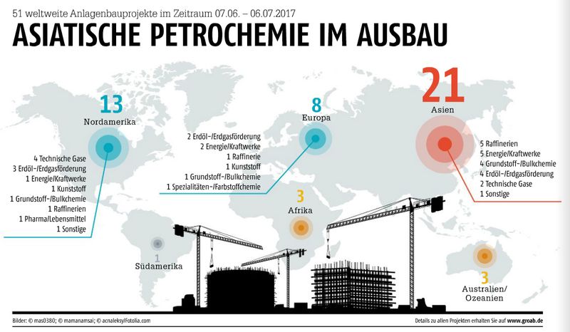 Juli-Ausgabe 2017  Asiatische Petrochemie im Ausbau51 weltweite Anlagenbauprojekte im Zeitraum vom 07.06. - 06.07.2017- Weitere internationale Großanlagenbauprojekte finden Sie in unserer Projektdatenbank GROAB.- Hier gehts zum E-Paper-Archiv (Bild: mas0380; mamanamsai; acnaleksy/Fotolia.com)
