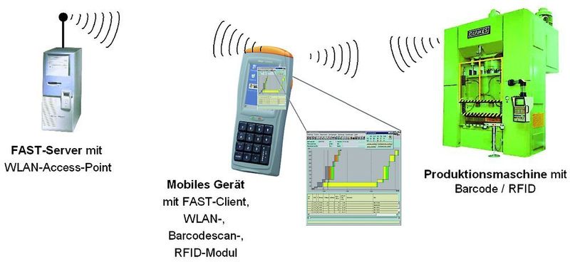 Bild 1: Schematische Darstellung des Funktionsprinzips des Mobitep-Projektes. (Archiv: Vogel Business Media)