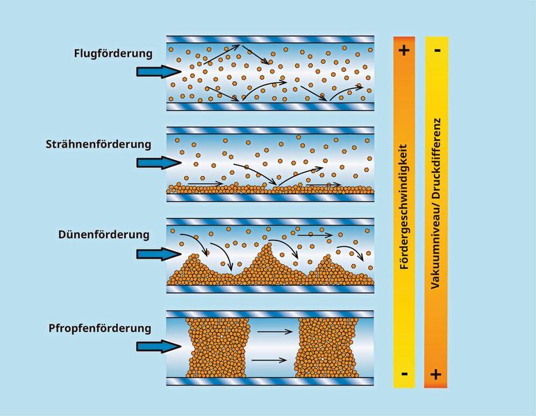 Verschiedene Förderarten benötigen unterschiedliche Differenzdrücke bzw. Vakuumniveaus. (Bild: Busch Vacuum Solutions)
