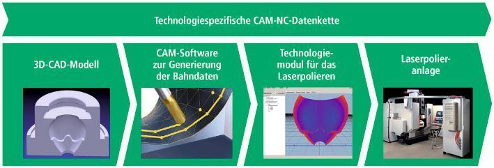 Bild 3: Technologiespezifische CAM-NC-Prozesskette beim Laserpolieren. (Archiv: Vogel Business Media)
