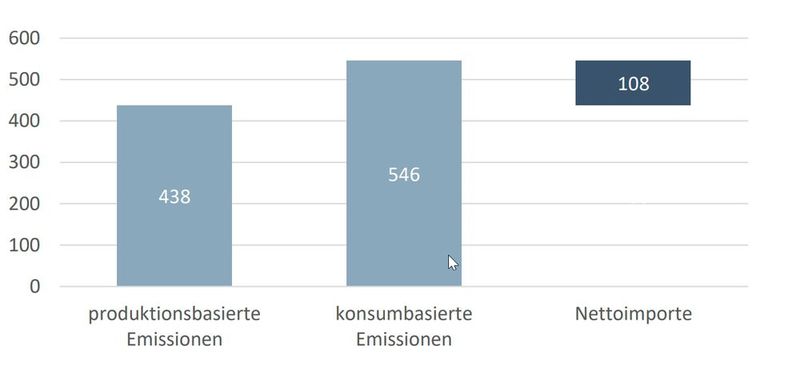 Vergleich der produktions- und konsumbasierten Emissionen Deutschlands: CO2-Emissionen in Millionen Tonnen im Jahr 2020. (Bild: Quelle: IEA (2022), OECD (2021), eigene Berechnungen IW Consult)