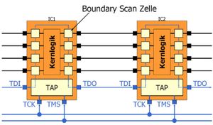 Warum das Boundary-Scan-Verfahren so genial ist und was es voraussetzt ...