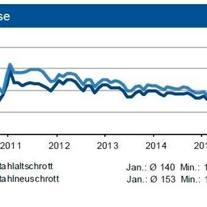 Die Schrottpreise tendierten bei leicht höheren Eisenerzpreisen seitwärts, vereinzelt ansteigend. Unverändert ist das Altschrottangebot knapp.