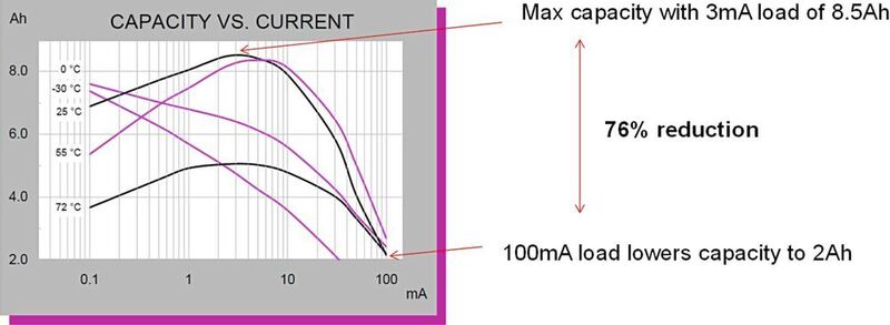 Bild 1: Abhängigkeit der Batteriekapazität von Entladestrom und Temperatur.  (Texas Instruments)