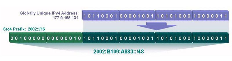 Abbildung 3: Hier dargestellt ist eine 6-to-4-Address-Prefix-Ableitung, die notwendig ist, wenn von IPv6 über IPv4 getunnelt wird. Das Adressen-Format besteht zunächst aus einem Prefix, 2002::/16, auf das eine global identifizierbare IPv4-Adresse folgt, die dem Ziel entspricht. Quelle: BT IP Whitepaper (Archiv: Vogel Business Media)