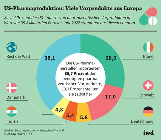 US-Pharmaproduktion: Viele Vorprodukte kommen aus Europa(Bild:  IW Medien GmbH)