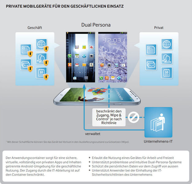 Herzstück von Samsung Knox ist ein besonders geschützter App- und Daten-Container. (Bild: Samsung)