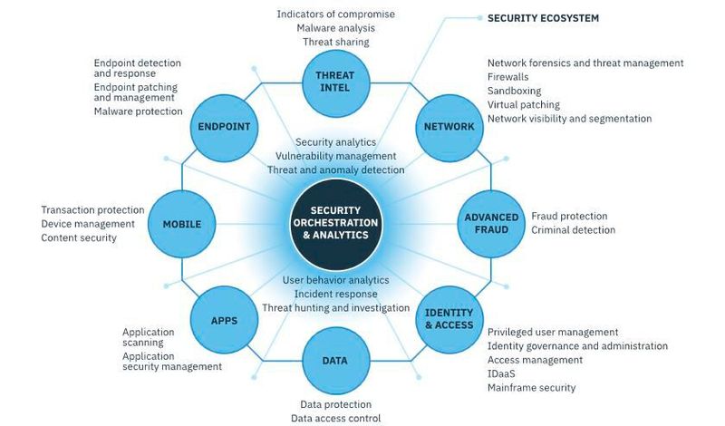 IBM unterstützt seine Kunden bei der Entwicklung eines integrierten und intelligenten Cyber-Security-immunsystems. Dieser ganzheitliche Ansatz konzentriert sich auf einen kognitiven Kern von Security-Orchestrierung und -Analytik, die die Risikovariablen im gesamten Ökosystem erkennt, lernt und versteht. Das IBM Security Immune System bietet eine umfassende Palette an Planungs-, Reaktions- und Bereitschaftslösungen, die Kunden helfen, ihr Sicherheitsprogramm zu transformieren, ein kognitives SOC aufzubauen und die Kontrolle über die digitalen Risiken zu erlangen.  (Bild: IBM)