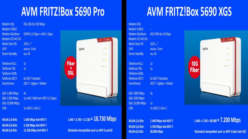 Die Fritzboxen 5690 Pro mit zwei (!) internen Modems für DSL bis 300 MBit/s und für Glasfaser bis 2,5 GBit/s sowie die 5690 XGS mit Modem für Glasfaser bis 10 GBit/s wurden schon 2023 angekündigt. 2024 müssten sie dann wohl endlich kommen. (Bild: Harald Karcher)