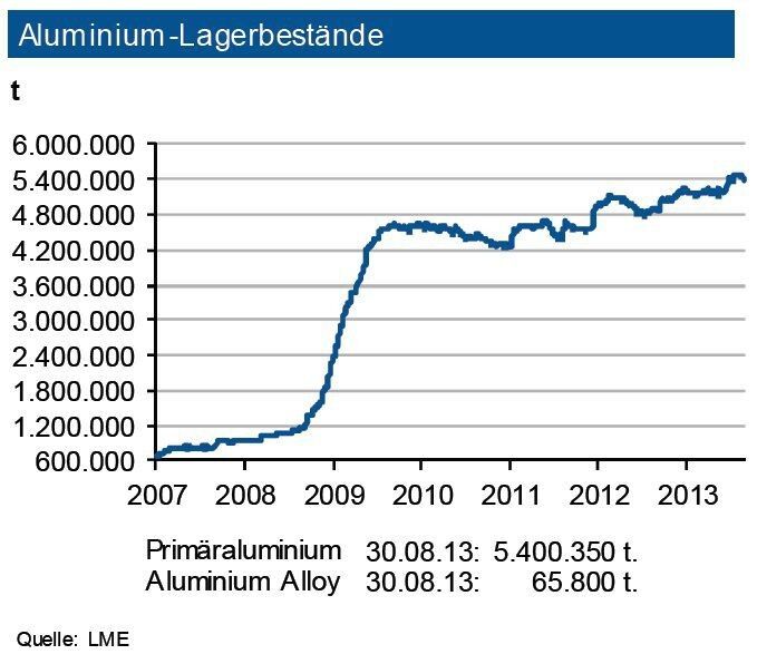 Die Lagerbestände von Primäraluminium an der LME oszillieren weiter auf hohem Niveau. Diese lagen Ende August 2013 bei 5,4 Mio. t. An der SHFE setzte sich jedoch die seit Mitte des ersten Quartals rückläufige Tendenz fort: hier sanken die Bestände auf rd. 344.000 t. Die Lagervorräte (inklusive Vorprodukte und Halbfabrikate) bei den Herstellern betrugen weitere rd. 2,2 Mio. t. Damit ist unverändert eine extrem gute Versorgung gegeben. Der Angebotsüberschuss 2012 dürfte im laufenden Jahr weiter anziehen. Die LME-Bestände an Sekundärlegierungen liegen dagegen nur noch bei knapp 66.000 t. Im Verlauf der nächsten drei Monate sieht die IKB nur einen geringen Lagerabbau. (Quelle: siehe Grafik)