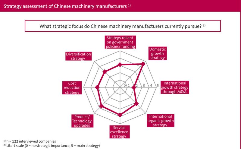 Aktuelle Zahlen aus der China-Studie des VDMA. (Bild: VDMA)