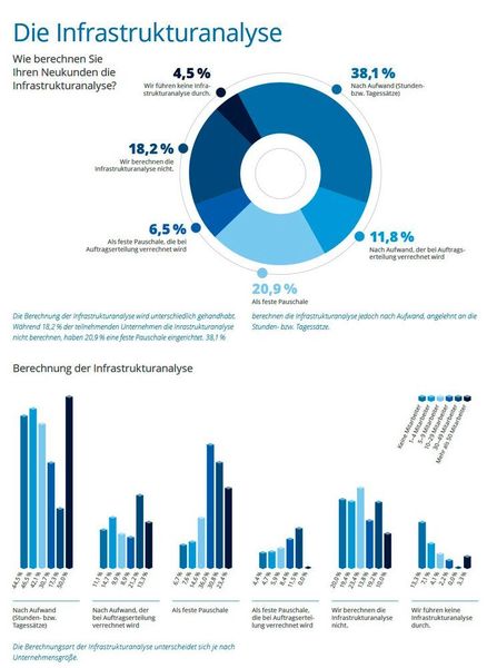 Die feste Pauschale für eine Infrastrukturanalyse gewinnt zunehmend an Bedeutung. (IT-Servicepreisspiegel 2021 – Synaxon Akademie)