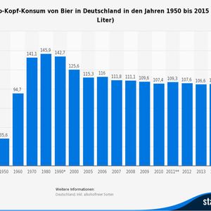 (Statista 2016 - Deutscher Brauer-Bund)
