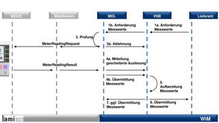 Mit Amigo wird nahtlos auf die Umsetzung der Anforderungen für die Wechselprozesse im Messwesen (WIM) aufgesetzt.  (Bild: Cronos)