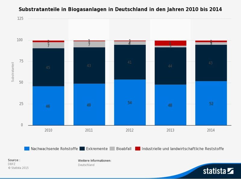 Substratanteile (massebezogen) in Biogasanlagen in Deutschland in den Jahren 2010 bis 2014 (Bild/Quelle: de.statista.com/DBFZ)