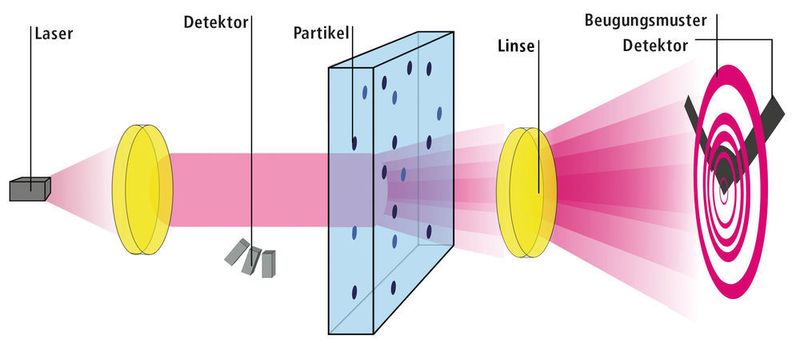 Abb. 4: Das Messprinzip der statischen Laserbeugung (Shimadzu)