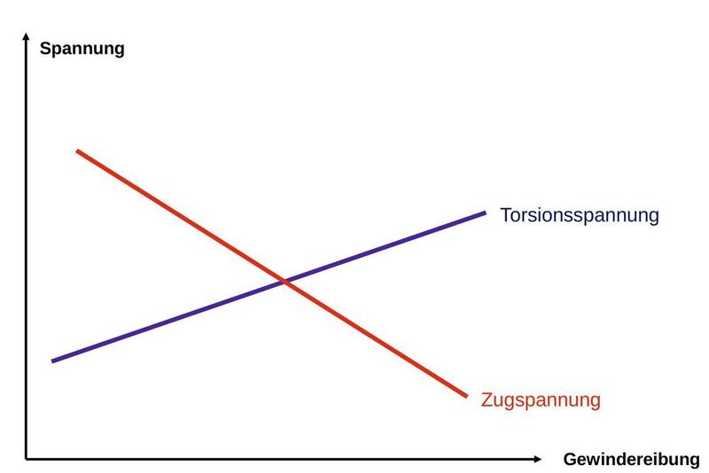Doppelt beansprucht: Mit zunehmender Reibung im Gewinde steigt auch die Torsionsspannung im Spannungsquerschnitt der Schraube. (SFS unimarket AG)