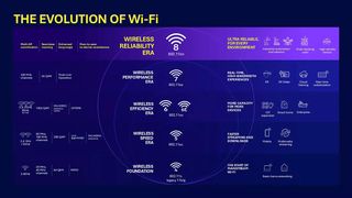 The evolution of WiFi according to Qualcomm.  (Copyright: Qualcomm)