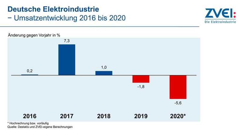 Die Umsatzentwicklung der Elektroindustrie. (ZVEI)
