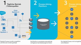 Implementierung eines modernen, Cloud-basierten Process-Mining-Tools in eine bestehende IT-Landschaft. (Bild: Eraneos Germany)