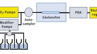 Abb.2: Schematischer Aufbau eines SFC-Systems mit Photodiodenarray-Detektor (Shimadzu)