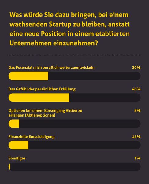 Der meistgenannte Grund, bei einem wachsenden Startup zu bleiben, ist das Gefühl der persönlichen Erfüllung. (Kimble Applications)