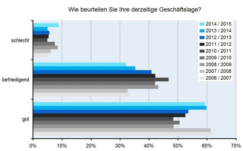 Einschätzung der aktuellen Geschäftslage leicht verschlechtert (Bild: Bio Deutschland)