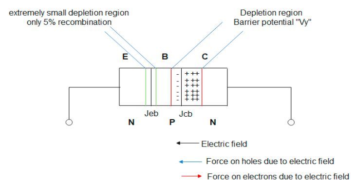 Figure 10: Depletion region in a transistor