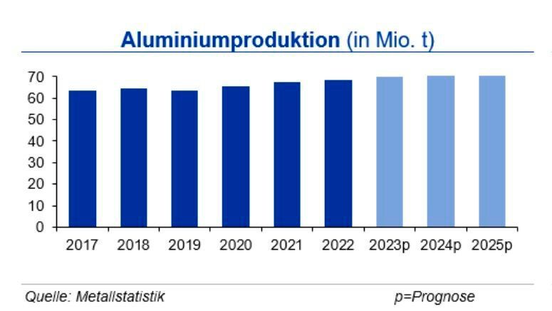 Die Primäraluminiumproduktion lag bis Ende August 2023 um 2,5 % über dem Vorjahreszeitraum. Den größten Anteil hatte China. Auch das übrige Asien und Nordamerika konnten zulegen, während Westeuropa das Vorjahresniveau um 9 % unterschritt. Insgesamt erwartet die IKB für 2023 eine Produktion von 69,8 Mio. t Primäraluminium. (Quelle:siehe Grafik)