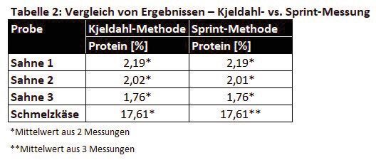 Tabelle 2: Vergleich von Ergebnissen – Kjeldahl- vs. Sprint-Messung (CEM)