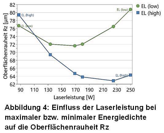 Für eine minimale Oberflächenrauheit empfehlen sich hohe Energiedichten vorzugsweise mit hohen Laserleistungen und niedrige Energiedichten mit mittleren Laserleistungen zu bilden. (© Mounir Jebabli, Frankfurt University of Applied Sciences)
