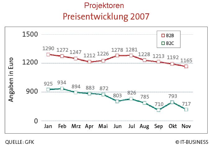 Die Preise sinken langsam. (Archiv: Vogel Business Media)