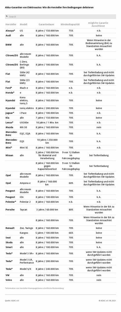 Der ADAC hat sich die Garantieversprechen der Hersteller für die Fahrbatterien in Elektroautos angesehen (zum Vergrößern bitte klicken).(Bild:  ADAC)